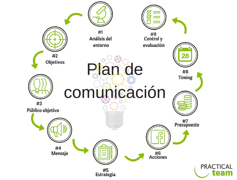 Cómo Elaborar Un Plan De Comunicación - Blog De El Queseru